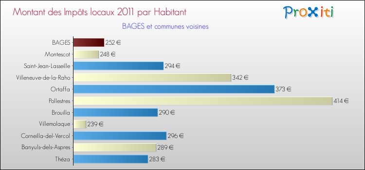 Montant des impôts locaux par Habitant pour BAGES et les communes proches Comparaison des impôts locaux par habitant pour BAGES et les communes voisines