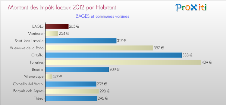 Montant des impôts locaux par Habitant pour BAGES et les communes proches Comparaison des impôts locaux par habitant pour BAGES et les communes voisines