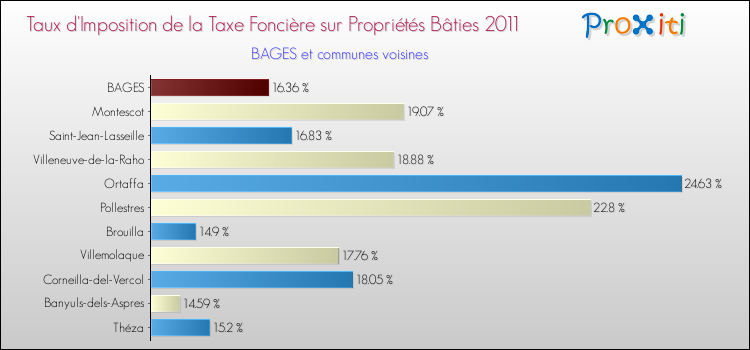 Taux d'imposition de la taxe foncière sur le bati 2011 pour BAGES et les communes proches Comparaison des taux d'imposition de la taxe foncière sur le bati 2011 pour BAGES et les communes voisines