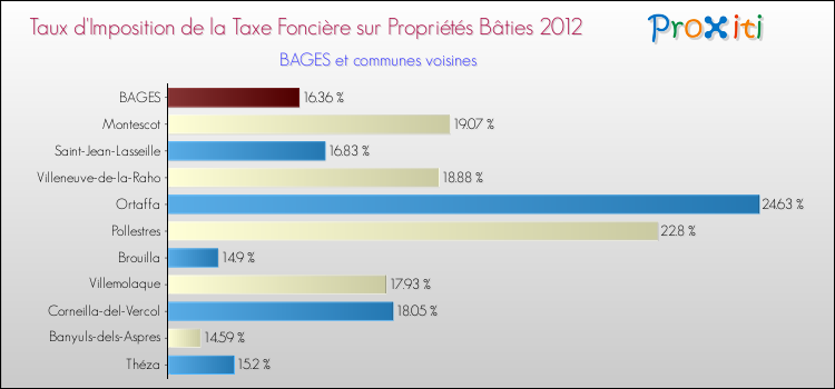 Taux d'imposition de la taxe foncière sur le bati 2012 pour BAGES et les communes proches Comparaison des taux d'imposition de la taxe foncière sur le bati 2012 pour BAGES et les communes voisines