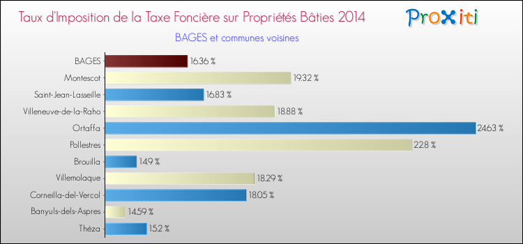 Taux d'imposition de la taxe foncière sur le bati 2014 pour BAGES et les communes proches Comparaison des taux d'imposition de la taxe foncière sur le bati 2014 pour BAGES et les communes voisines