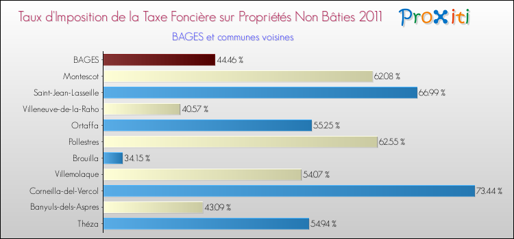 Taux d'imposition de la taxe foncière sur les immeubles et terrains non batis 2011 pour BAGES et les communes proches Comparaison des taux d'imposition de la taxe foncière sur les immeubles et terrains non batis 2011 pour BAGES et les communes voisines