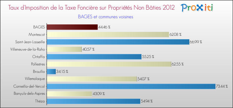 Taux d'imposition de la taxe foncière sur les immeubles et terrains non batis 2012 pour BAGES et les communes proches Comparaison des taux d'imposition de la taxe foncière sur les immeubles et terrains non batis 2012 pour BAGES et les communes voisines