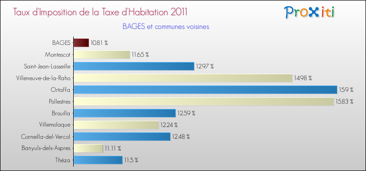 Taux d'imposition de la taxe d'habitation 2011 pour BAGES et les communes proches Comparaison des taux d'imposition de la taxe d'habitation 2011 pour BAGES et les communes voisines