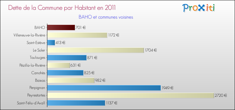 Dette par habitant de la commune en 2011 pour BAHO et les communes proches Comparaison de la dette par habitant de la commune en 2011 pour BAHO et les communes voisines