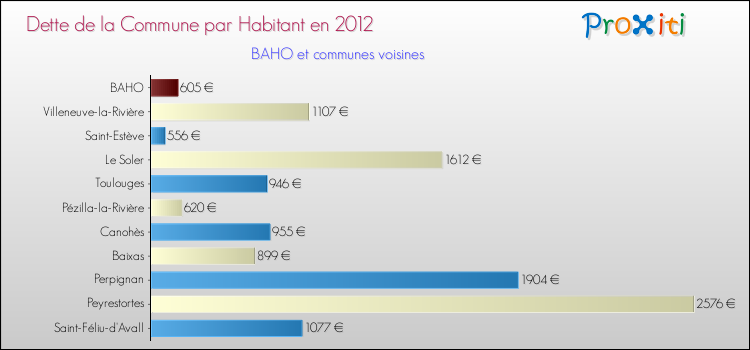 Dette par habitant de la commune en 2012 pour BAHO et les communes proches Comparaison de la dette par habitant de la commune en 2012 pour BAHO et les communes voisines