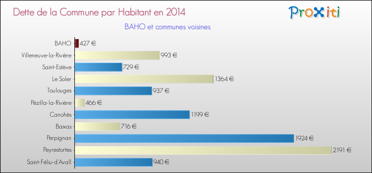 Dette par habitant de la commune en 2014 pour BAHO et les communes proches Comparaison de la dette par habitant de la commune en 2014 pour BAHO et les communes voisines