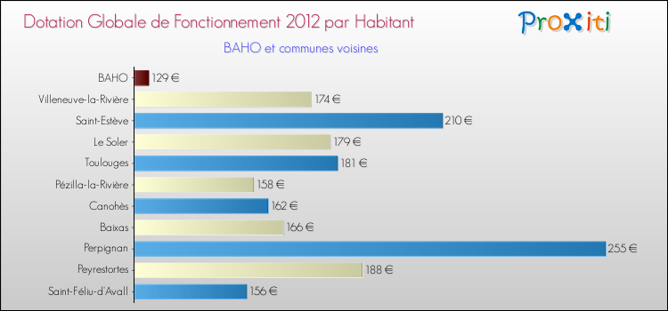 Montant des dotations globales de fonctionnement DGF par Habitant pour BAHO et les communes proches Comparaison des des dotations globales de fonctionnement DGF par habitant pour BAHO et les communes voisines
