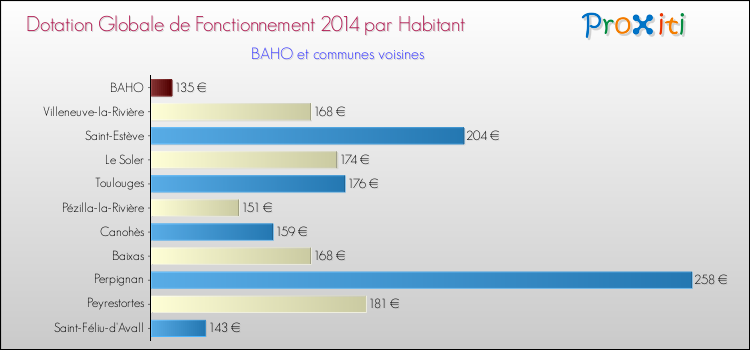 Montant des dotations globales de fonctionnement DGF par Habitant pour BAHO et les communes proches en 2014. Comparaison des des dotations globales de fonctionnement DGF par habitant pour BAHO et les communes voisines en 2014.