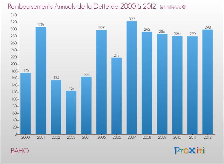 Evolution de l'annuité de la dette pour la commune de BAHO de 2000 à 2012 Annuités de la dette pour BAHO de 2000 à 2012