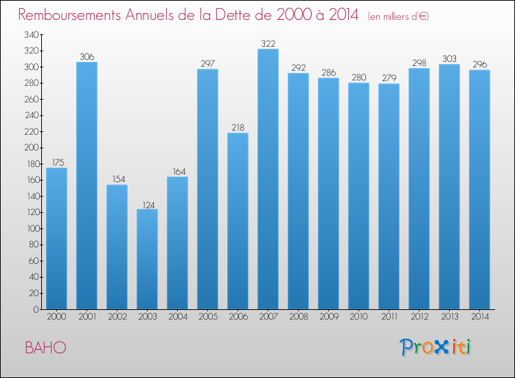 Evolution de l'annuité de la dette pour la commune de BAHO de 2000 à 2014 Annuités de la dette pour BAHO de 2000 à 2014