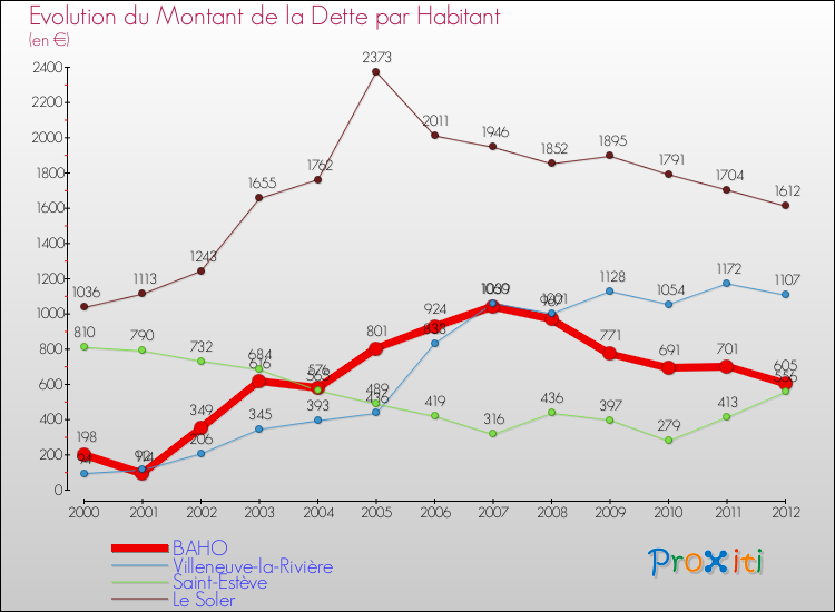 Evolution de la dette par habitant pour la commune de BAHO et les communes proches de 2000 à 2012 Comparaison de la dette par habitant pour BAHO et les communes voisines de 2000 à 2012