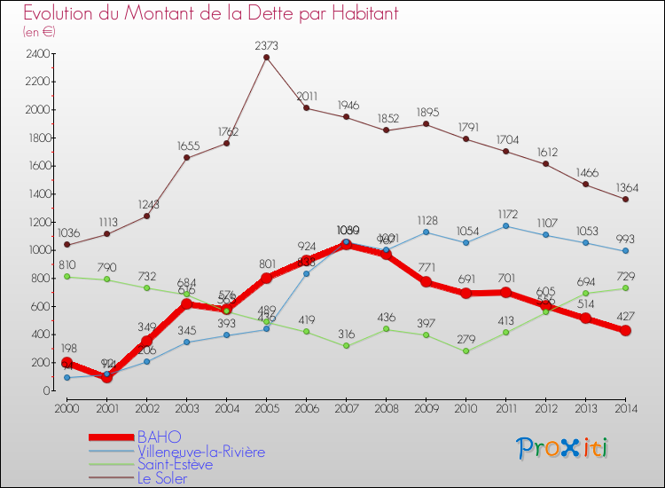 Evolution de la dette par habitant pour la commune de BAHO et les communes proches de 2000 à 2014 Comparaison de la dette par habitant pour BAHO et les communes voisines de 2000 à 2014