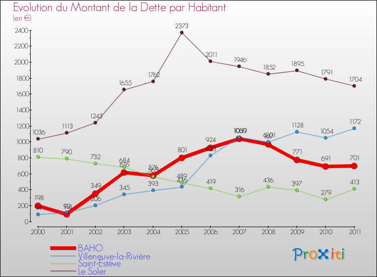 Evolution de la dette par habitant pour la commune de BAHO et les communes proches Comparaison de la dette par habitant pour BAHO et les communes voisines