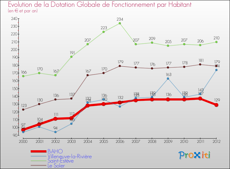 Evolution et montant de la dotation globale de fonctionnement par Habitant pour BAHO et les communes proches Comparaison des dotations globales de fonctionnement par habitant pour BAHO et les communes voisines