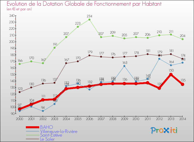 Evolution et montant de la dotation globale de fonctionnement par Habitant pour BAHO et les communes proches de 2000 à 2014. Comparaison des dotations globales de fonctionnement par habitant pour BAHO et les communes voisines de 2000 à 2014.