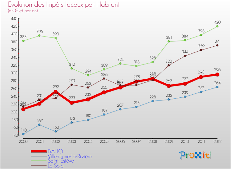 Evolution et montant des impôts locaux par Habitant pour BAHO et les communes proches Comparaison des impôts locaux par habitant pour BAHO et les communes voisines