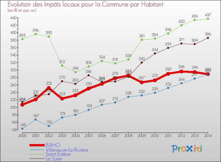 Evolution et montant des impôts locaux par Habitant pour BAHO et les communes proches de 2000 à 2014 Comparaison des impôts locaux par habitant pour BAHO et les communes voisines de 2000 à 2014
