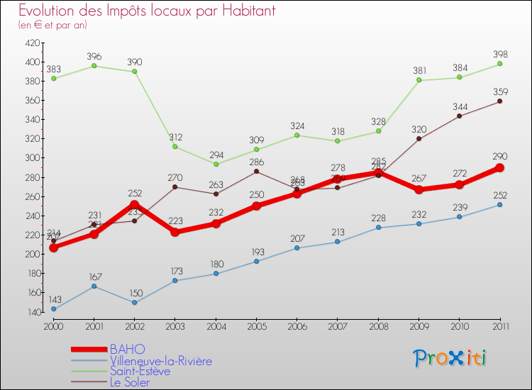 Evolution et montant des impôts locaux par Habitant pour BAHO et les communes proches Comparaison des impôts locaux par habitant pour BAHO et les communes voisines