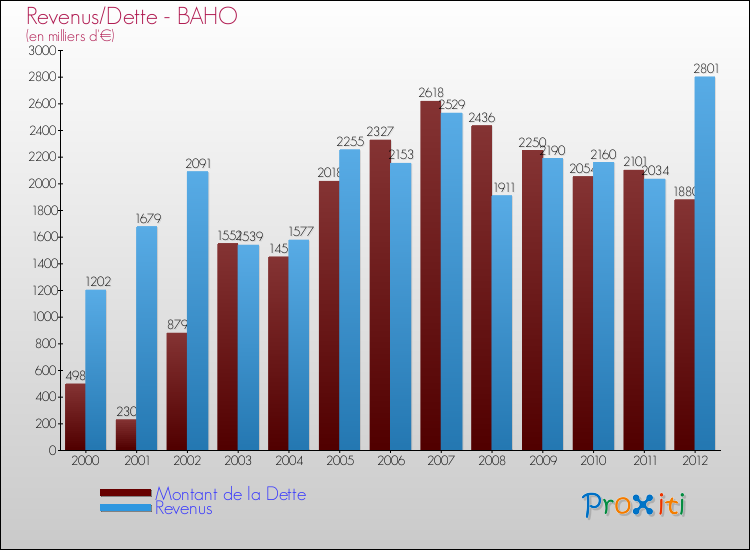 Evolution comparée de la dette et des revenus pour la commune de BAHO de 2000 à 2012 Comparaison de la dette et des revenus pour BAHO de 2000 à 2012