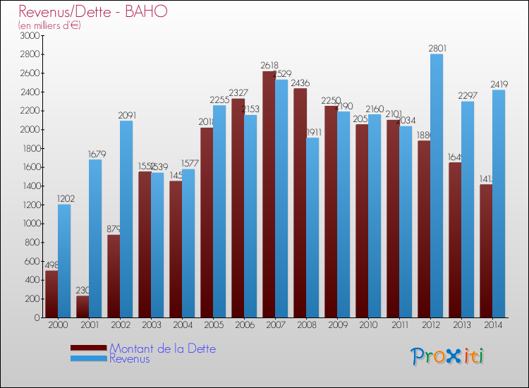 Evolution comparée de la dette et des revenus pour la commune de BAHO de 2000 à 2014 Comparaison de la dette et des revenus pour BAHO de 2000 à 2014