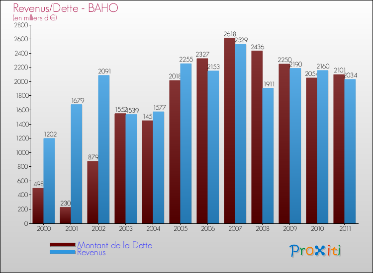 Evolution comparée de la dette et des revenus pour la commune de BAHO de 2000 à 2011 Comparaison de la dette et des revenus pour BAHO de 2000 à 2011
