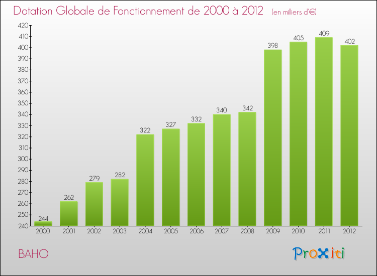 Evolution du montant de la Dotation Globale de Fonctionnement pour la commune de BAHO de 2000 à 2012 Evolution du montant de la Dotation Globale de Fonctionnement pour BAHO de 2000 à 2012