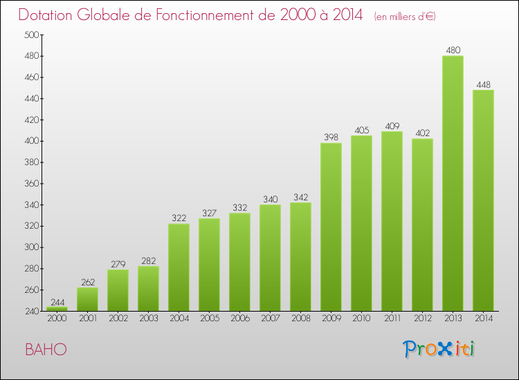 Evolution du montant de la Dotation Globale de Fonctionnement pour la commune de BAHO de 2000 à 2014 Evolution du montant de la Dotation Globale de Fonctionnement pour BAHO de 2000 à 2014