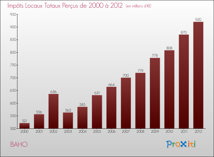 Evolution des Impôts Locaux pour la commune de BAHO de 2000 à 2012 Evolution des Impôts Locaux pour BAHO de 2000 à 2012