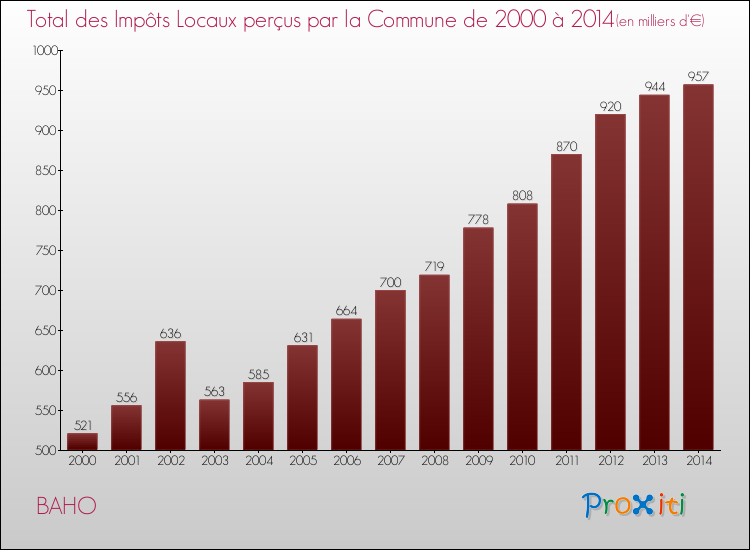 Evolution des Impôts Locaux pour la commune de BAHO de 2000 à 2014 Evolution des Impôts Locaux pour BAHO de 2000 à 2014