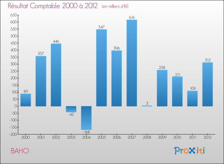 Evolution du résultat comptable pour la commune de BAHO de 2000 à 2012 Evolution du résultat comptable pour BAHO de 2000 à 2012