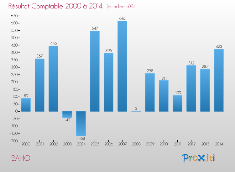 Evolution du résultat comptable pour la commune de BAHO de 2000 à 2014 Evolution du résultat comptable pour BAHO de 2000 à 2014