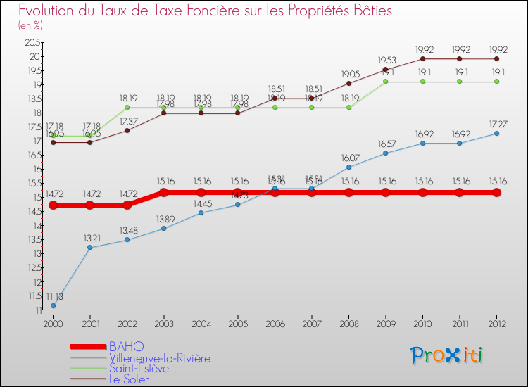 Evolution du taux de la taxe foncière sur le bati pour BAHO et les communes proches de 2000 à 2012 Comparaison des taux de taxe foncière sur le bati pour BAHO et les communes voisines de 2000 à 2012