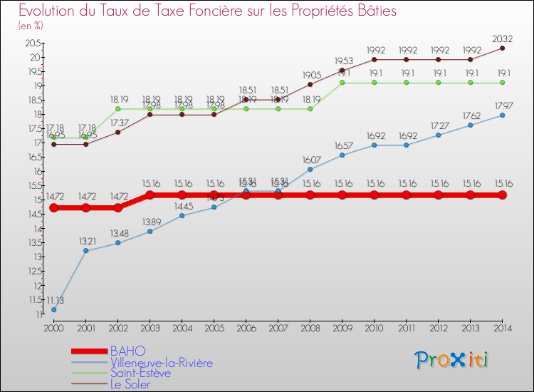 Evolution du taux de la taxe foncière sur le bati pour BAHO et les communes proches de 2000 à 2014 Comparaison des taux de taxe foncière sur le bati pour BAHO et les communes voisines de 2000 à 2014