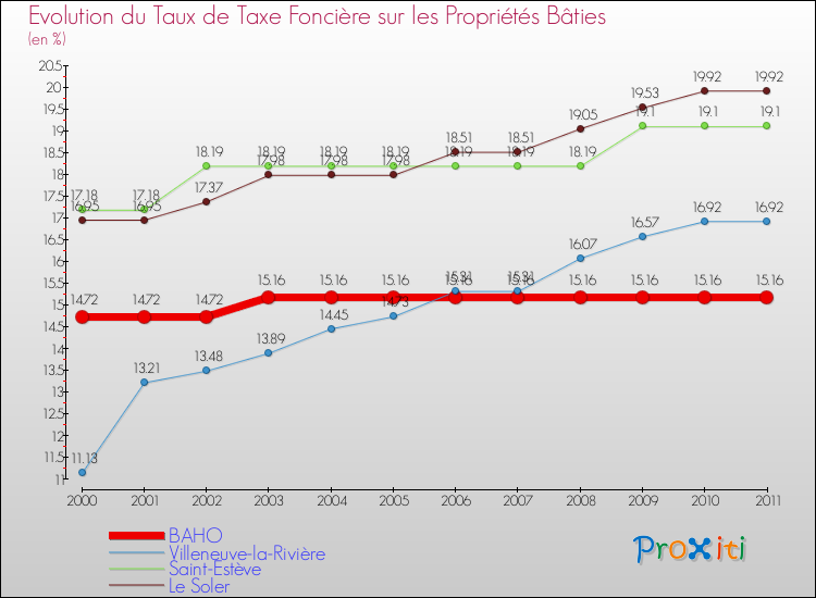 Evolution du taux de la taxe foncière sur le bati pour BAHO et les communes proches Comparaison des taux de taxe foncière sur le bati pour BAHO et les communes voisines