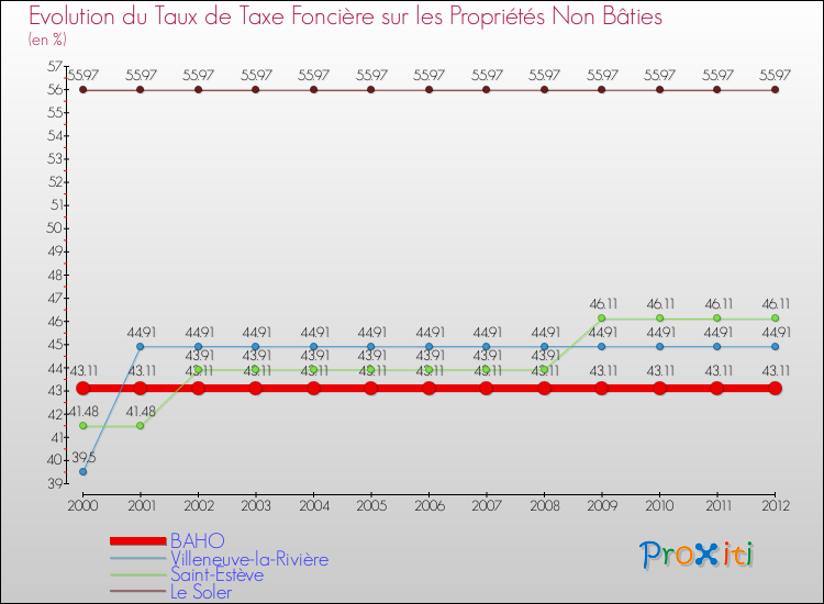 Evolution du taux de la taxe foncière sur les immeubles et terrains non batis pour BAHO et les communes proches de 2000 à 2012 Comparaison des taux de la taxe foncière sur les immeubles et terrains non batis pour BAHO et les communes voisines de 2000 à 2012