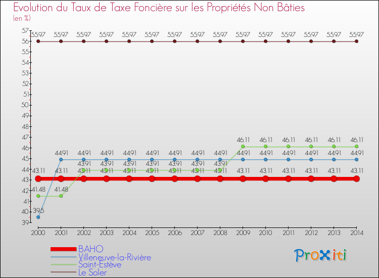 Evolution du taux de la taxe foncière sur les immeubles et terrains non batis pour BAHO et les communes proches de 2000 à 2014 Comparaison des taux de la taxe foncière sur les immeubles et terrains non batis pour BAHO et les communes voisines de 2000 à 2014