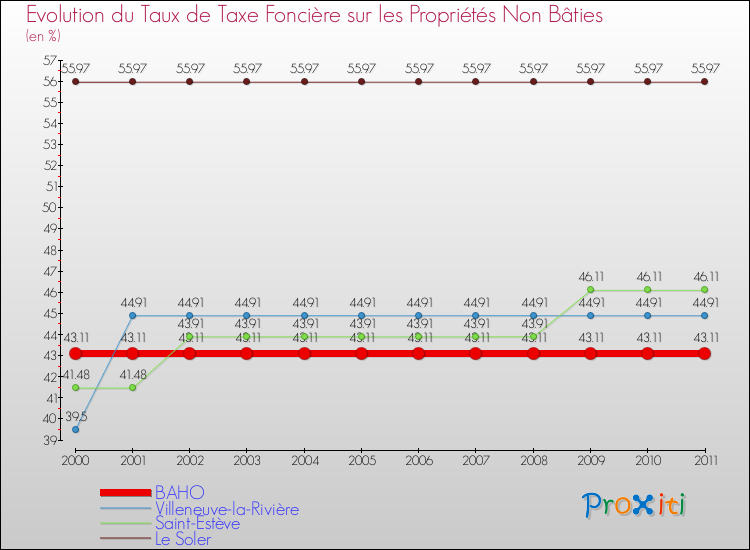 Evolution du taux de la taxe foncière sur les immeubles et terrains non batis pour BAHO et les communes proches Comparaison des taux de la taxe foncière sur les immeubles et terrains non batis pour BAHO et les communes voisines