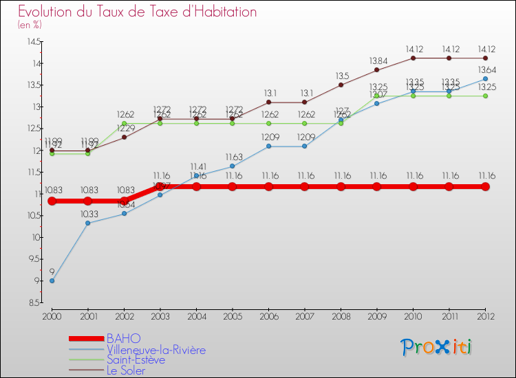Evolution du taux de la taxe d'habitation pour BAHO et les communes proches Comparaison des taux de la taxe d'habitation pour BAHO et les communes voisines