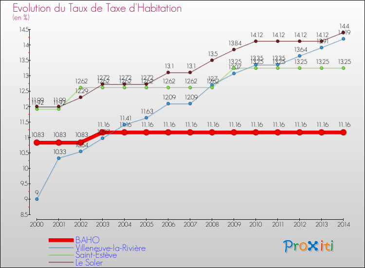 Evolution du taux de la taxe d'habitation pour BAHO et les communes proches de 2000 à 2014 Comparaison des taux de la taxe d'habitation pour BAHO et les communes voisines de 2000 à 2014
