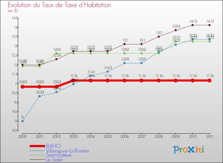 Evolution du taux de la taxe d'habitation pour BAHO et les communes proches Comparaison des taux de la taxe d'habitation pour BAHO et les communes voisines