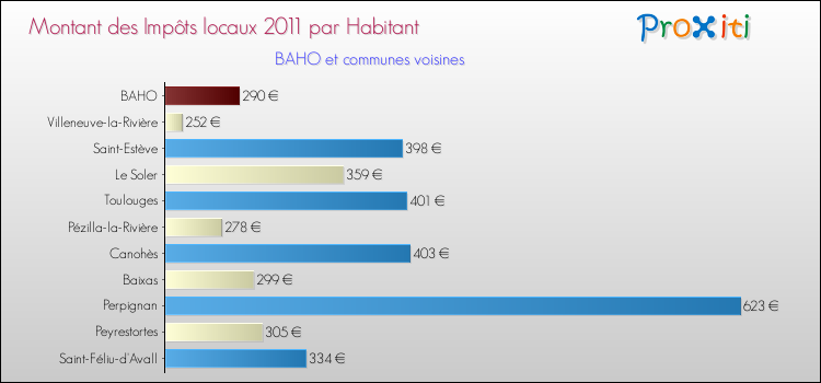 Montant des impôts locaux par Habitant pour BAHO et les communes proches Comparaison des impôts locaux par habitant pour BAHO et les communes voisines