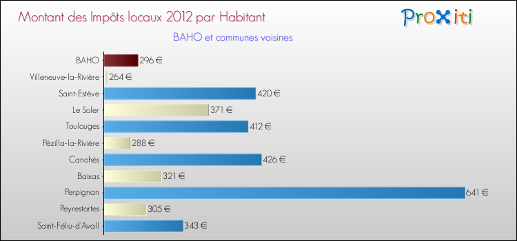 Montant des impôts locaux par Habitant pour BAHO et les communes proches Comparaison des impôts locaux par habitant pour BAHO et les communes voisines