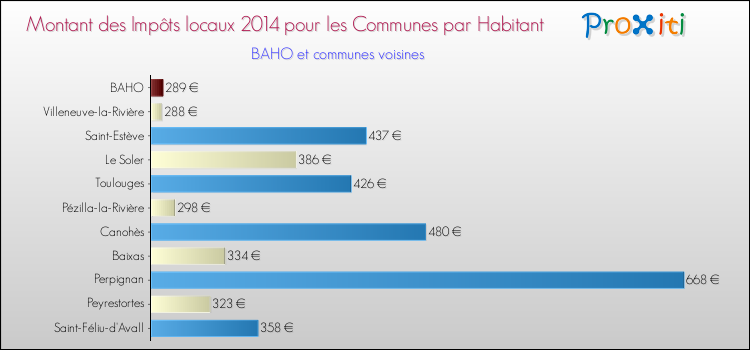 Montant des impôts locaux par Habitant pour BAHO et les communes proches en 2014 Comparaison des impôts locaux par habitant pour BAHO et les communes voisines en 2014