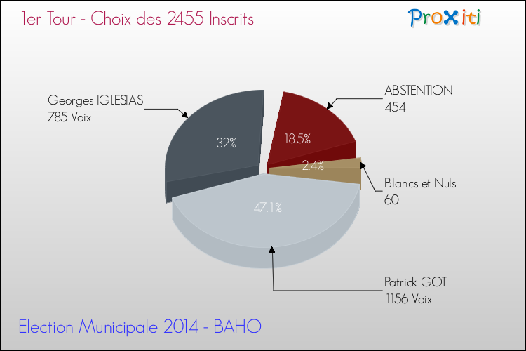 Résultats par rapport aux inscrits au 1er Tour des Elections Municipales 2014 de la commune de BAHO Elections Municipales 2014 - Résultats par rapport aux inscrits au 1er Tour pour la commune de BAHO