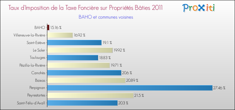 Taux d'imposition de la taxe foncière sur le bati 2011 pour BAHO et les communes proches Comparaison des taux d'imposition de la taxe foncière sur le bati 2011 pour BAHO et les communes voisines