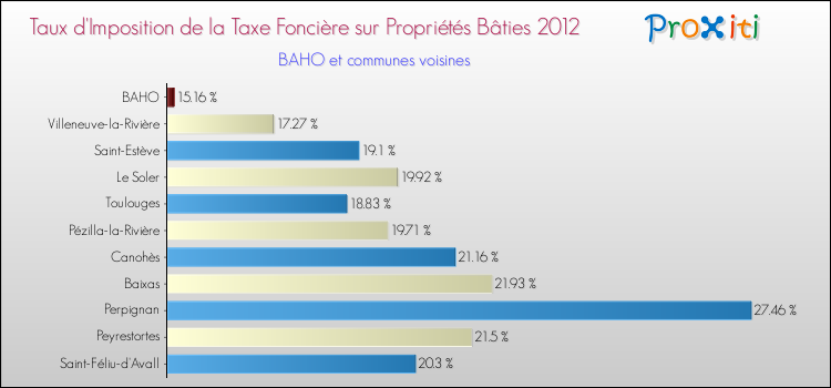 Taux d'imposition de la taxe foncière sur le bati 2012 pour BAHO et les communes proches Comparaison des taux d'imposition de la taxe foncière sur le bati 2012 pour BAHO et les communes voisines