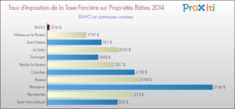 Taux d'imposition de la taxe foncière sur le bati 2014 pour BAHO et les communes proches Comparaison des taux d'imposition de la taxe foncière sur le bati 2014 pour BAHO et les communes voisines