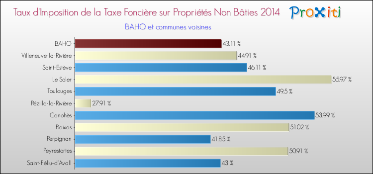 Taux d'imposition de la taxe foncière sur les immeubles et terrains non batis 2014 pour BAHO et les communes proches Comparaison des taux d'imposition de la taxe foncière sur les immeubles et terrains non batis 2014 pour BAHO et les communes voisines