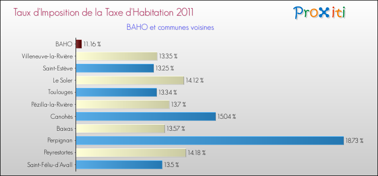 Taux d'imposition de la taxe d'habitation 2011 pour BAHO et les communes proches Comparaison des taux d'imposition de la taxe d'habitation 2011 pour BAHO et les communes voisines